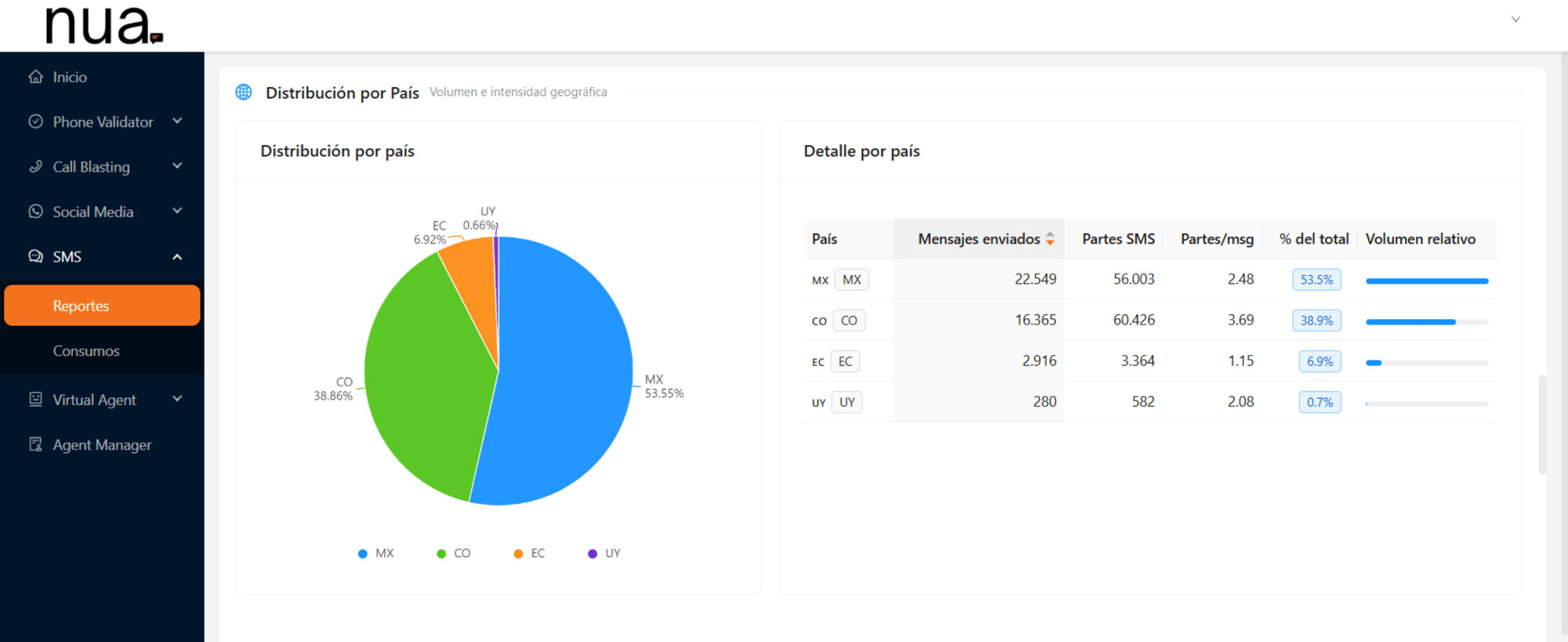 informe del servicio de Nua Talker SMS integrado a Hubspot. Detalle el estado de una campaña de SMS enviada desde Hubspot. informe del servicio de Nua Talker SMS integrado a Hubspot. Detalle el estado de una campaña de SMS enviada desde Hubspot.