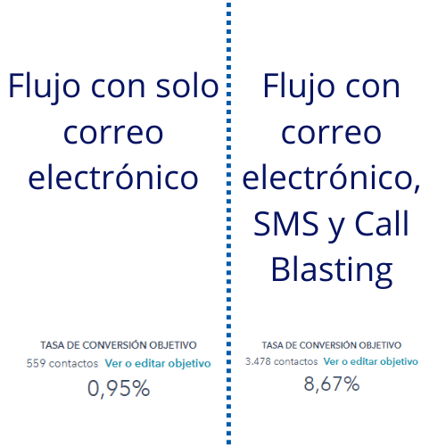 Call blasting y SMS Siigo